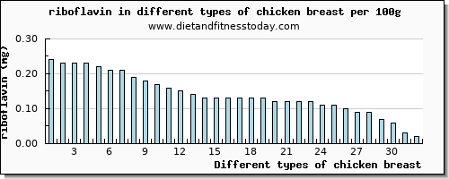 chicken breast riboflavin per 100g